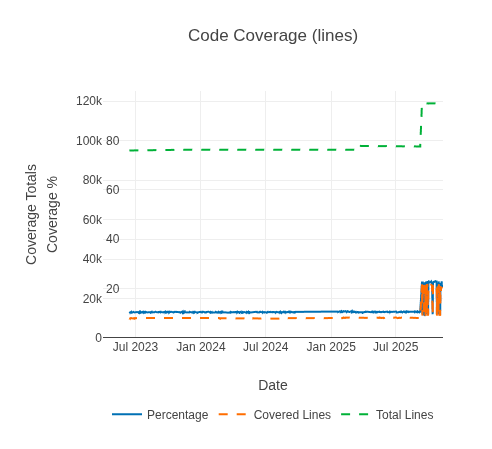 Screenshot of Fuzzing Coverage Chart